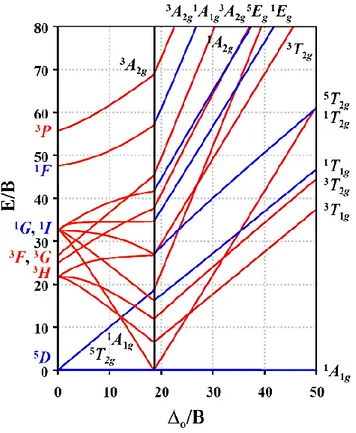 Figure 1.4: Tanabe-Sugano diagram for a transition metal ion with six d electrons in a 