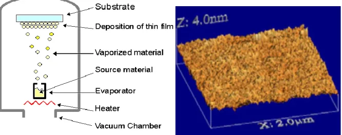 Figure 1.20: Schematic representation of vacuum sublimation and AFM image of a vacuum 
