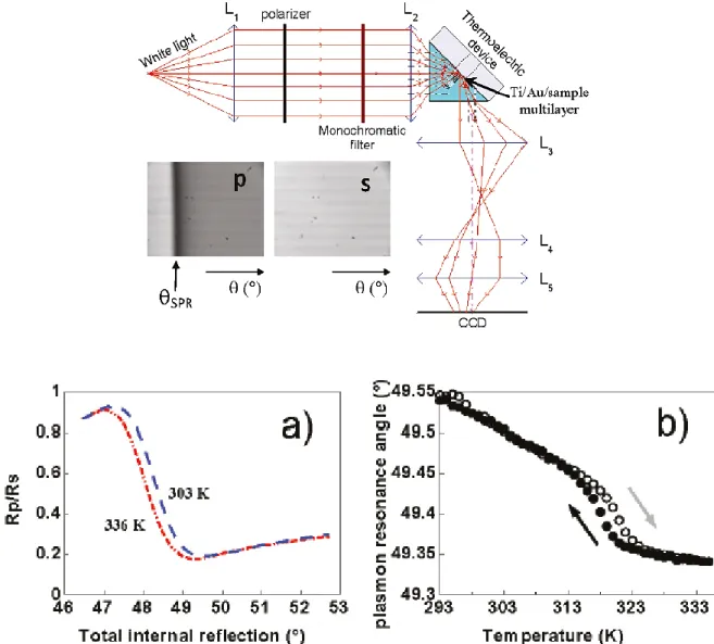 Figure 1.25: Upper panel: SPR setup developed at the LCC-CNRS. Lower panel: (a) Angle-dependent 