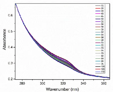 Figure 2.5: Variable temperature (in °C) UV absorbance spectra of a 30 nm thick pristine evaporated 