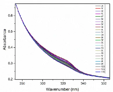 Figure 2.5: Variable temperature (in °C) UV absorbance spectra of a 30 nm thick pristine evaporated 