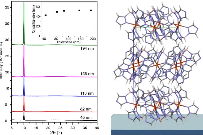 Figure 2.15: XRD patterns of crystalline thin films of [Fe(HB(tz) 3 ) 2 ] for various thicknesses