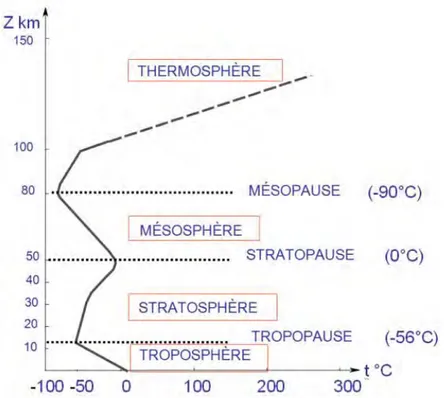 FIGURE 1.1– DÉCOUPAGE EN COUCHES DE L’ATMOSPHERE TERRESTRE.  SOURCE : EDUCATION.MÉTÉOFRANCE.FR