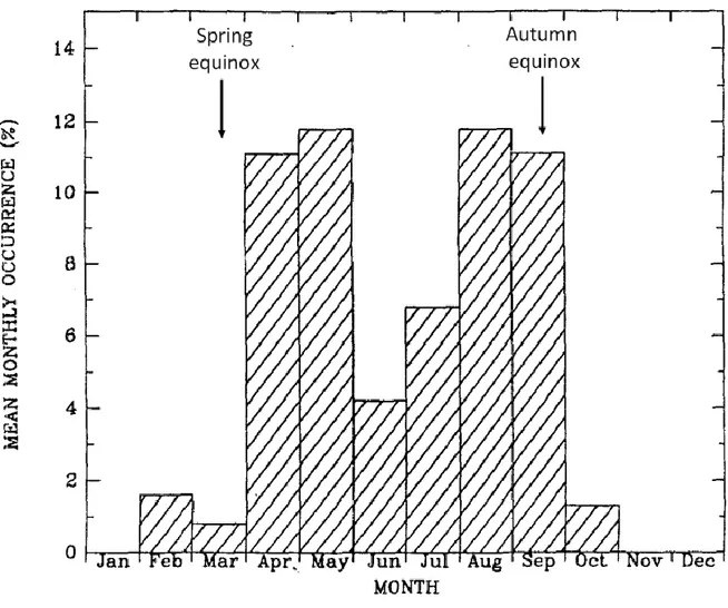 FIGURE 1.7 – POURCENTAGE MOYEN MENSUEL DE SCINTILLATION D’AMPLITUDE À   SUJA, FIDJI ENTRE 09/78 ET 03/83