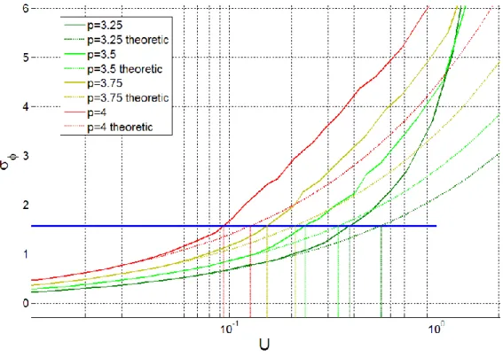 FIGURE 2.9 -    EN FONCTION DE U, POUR DIFFÉRENTS INDICES SPECTRAUX, SIMULATIONS   NUMÉRIQUES (TRAITS PLEIN) ET ANALYTIQUES SOUS HYPOTHÈSE DE RYTOV (POINTILLÉS)