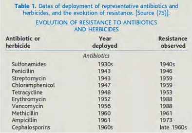 Figure 1.13 – Chronologie de l’introduction de quelques antibiotiques, puis de l’apparition des résistances associées [41]