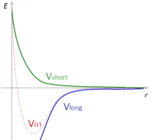Figure 2.1: Schematic representation of the potential composed of short and long distance contributions.