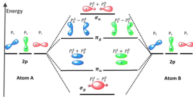 Figure 2.2: Molecular states for a dimer with p orbitals being the highest occupied orbitals in atoms of which the dimer is composed