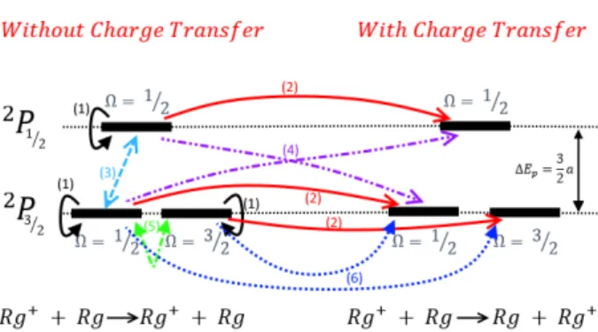 Figure 2.4: Schematic representation of possible transitions in a Rare-gas (Rg) ion during a collision with its neutral parent