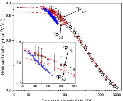 Figure 3.3: Experimental reduced mobility K 0 in cm 2 V −1 s −1 of Kr + ions in gaseous Kr.
