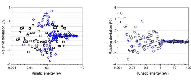 Figure 3.5: Hypothesis verifications: JWKB approximation (a) and isotropic distribution (b)