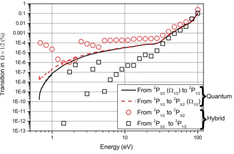 Figure 3.10: Relative (with respect to total cross-sections) transitions between 2 P 1/2 and 2 P
