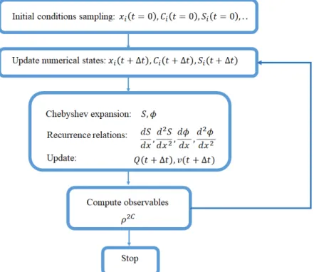Figure 3.1: Schematic representation of the numerical algorithm proposed to integrate the hydrodynamic equations.