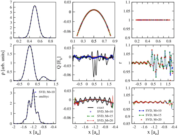 Figure 3.5: Left panel: Analytical densities (Eqs. (3.3.8)-(3.3.10)) (solid line) compared with its representation in Chebyshev polynomials for M=10