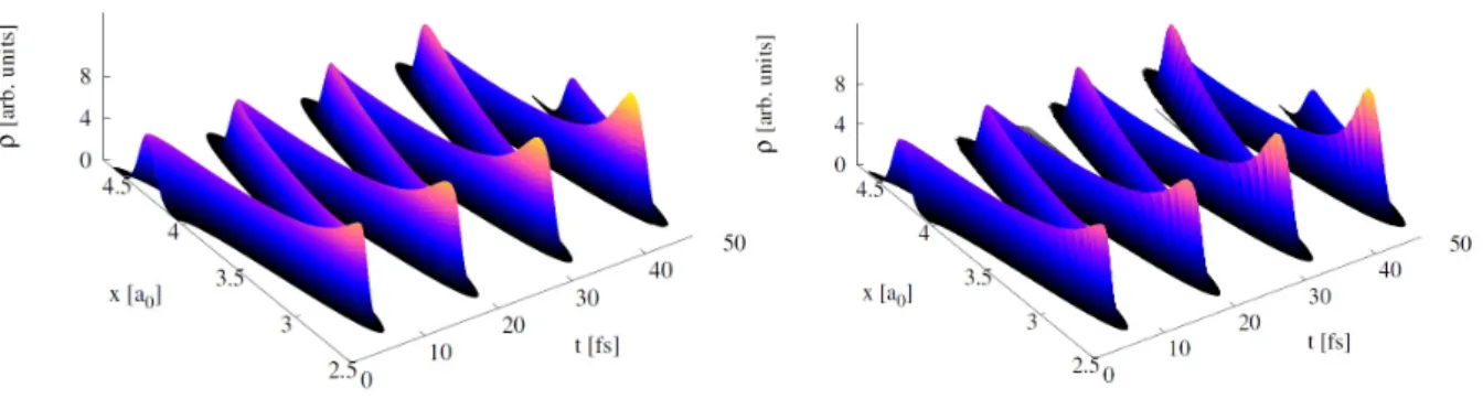 Figura 3.6: Time evolution of a Gaussian wave packet with β 0 = 62.8a −2 0 in a Morse poten-