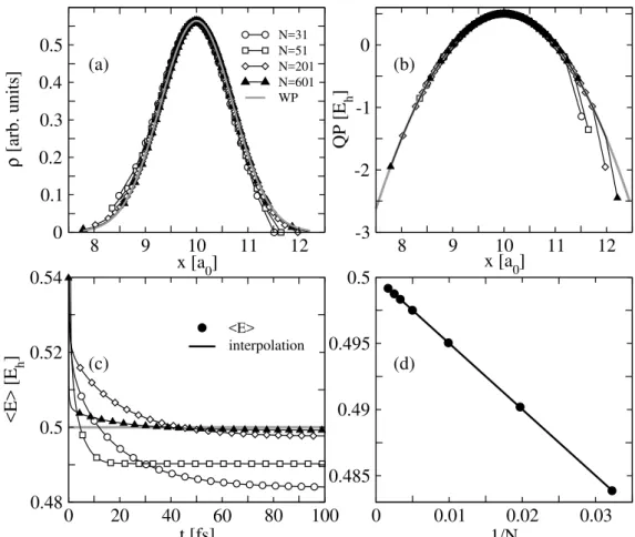 Figura 4.1: (a) Convergence of the asymptotic density distribution to the probability den- den-sity of the ground state of a harmonic oscillator, for an increasing number of trajectories