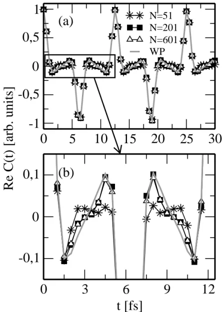 Figure 4.19: (a) Real part of the correlation function of a Gaussian wave packet on a parabolic potential calculated for an increasing number of trajectories