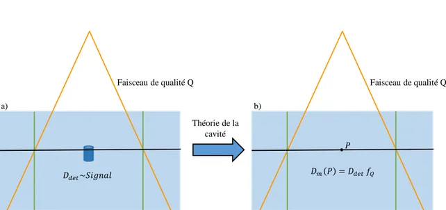 Figure	
  I–34:	
  Représentation	
  générale	
  d'un	
  détecteur	
  placé	
  dans	
  un	
  milieu,	
  irradié	
  par	
  un	
  