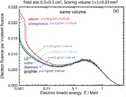Figure	
   I–15	
   :	
   Fluence	
   électronique	
   différentielle	
   en	
   énergie	
   calculée	
   dans	
   différents	
   matériaux	
  [Andreo	
  and	
  Benmakhlouf	
  2017].	
  