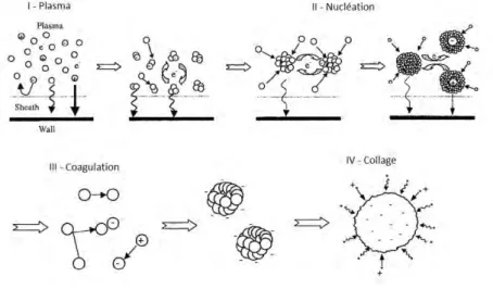 Fig. 1.5. Schéma représentant les différentes phases de formation et de croissance d’une poussière dans un plasma [7].