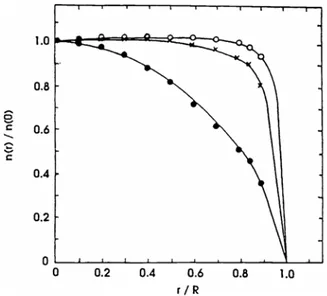 Fig. 1.6. Profil radial normalisé de densité dans un plasma multipolaire à filament, pour différentes pressions d’argon: 5.10 –4 (ronds blancs), 10 –3 (croix) et 8.10 –3 (ronds pleins) Torr