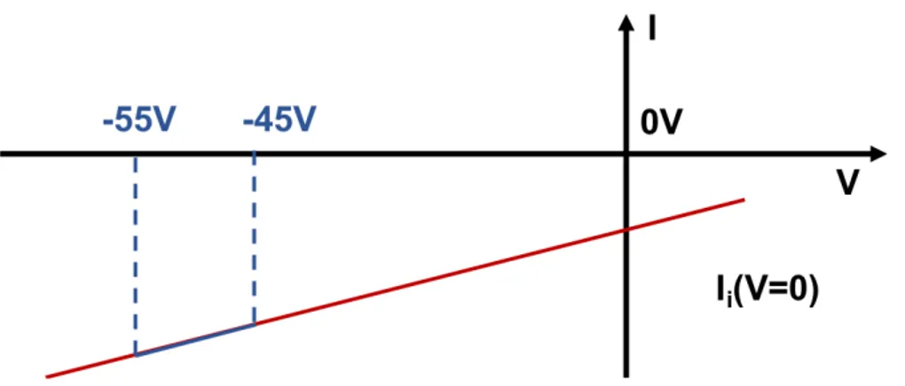 Fig. 2.10. Méthode pour compenser la variation de la surface effective de collection pour la mesure du courant ionique à V = 0.