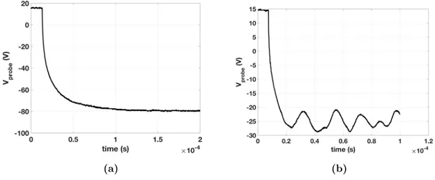 Fig. 3.2. Time evolution of a cylindrical tungsten probe potential relatively to the ground in an argon plasma at (a) z = 50 mm, p = 0.2 mTorr and (b) z = 35 mm, p = 0.6 mTorr.