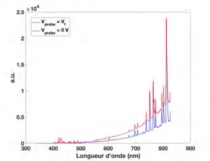 Fig. 3.4. Spectra of the light emitted by an incandescent probe (z = 35mm, p = 0.2mTorr in argon)