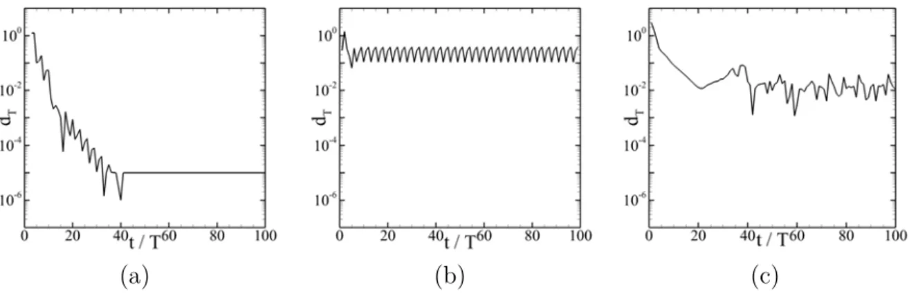 Figure 1.9 – Exemples de mesures d’écart à la T -périodicité d T pour une solution (a) T -périodique, (b) 3T -périodique et (c) quasi T -périodique.