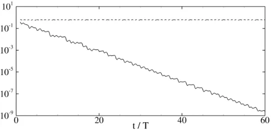 Figure 2.12 – Évolution des normes ||u(t)|| (trait pointillé) et ||u(t) − u(t − T )|| (trait plein) en fonction du temps pour χ = 0.05 à f = 0.1 et α = 10.5 ◦ .