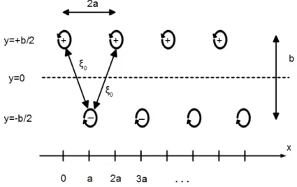 Figure 3.10 – Modélisation du sillage du champ de base comme une suite de tourbillons ponctuels équidistants.