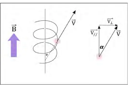 Figure 1.4 – The definition of the pitch angle α for a particle gyrating around the magnetic field lines.