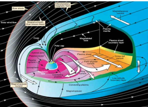 Figure 1.10 – Three-dimensional cutaway view of the Earth Magnetosphere showing currents (white arrows), fields and plasma regions