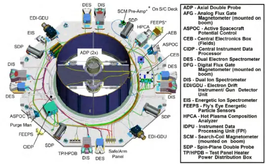 Figure 2.1 – Instruments onboard each MMS spacecraft. Figure from Burch et al. ( 2016 ).