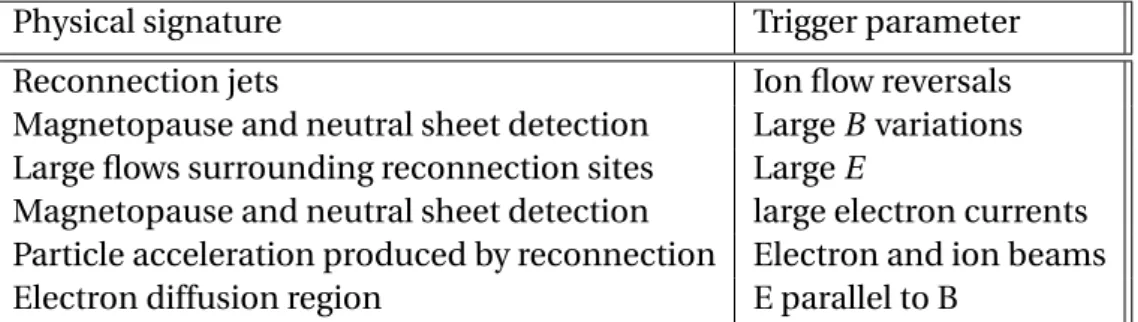 Table 2.1 – Top level burst-mode parameters. Table from Burch et al. ( 2016 ).