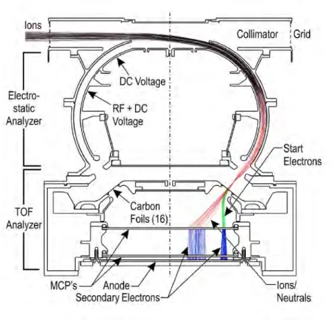 Figure 2.8 – Schematic drawing of the HPCA sensor together with characteristic ion and electron trajectories