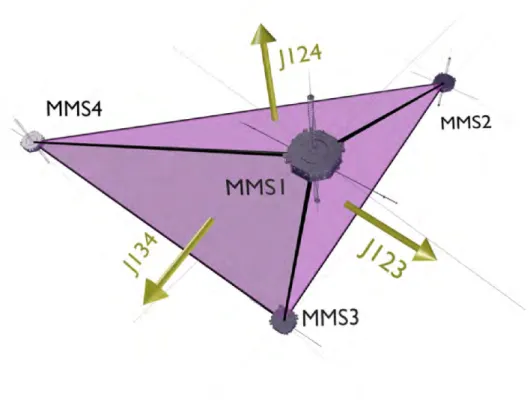 Figure 2.12 – Illustration of the average current density estimation using the curlometer technique