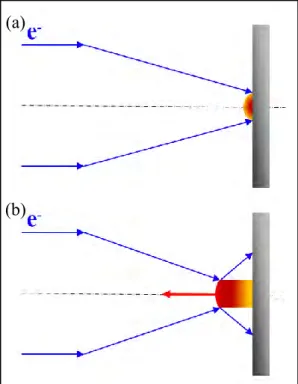 Figure 1-10 - Interaction du faisceau avec la cible: (a) formation du plasma (b) migration des  ions positifs, retro-accélérés par le champ électrique du faisceau