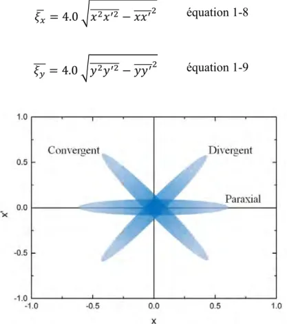Figure 1-11 - Illustration de la distribution des particules dans l'espace des phases (