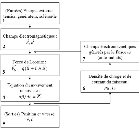 Figure 1-15 – Diagramme du principe de la dynamique des particules chargées. 