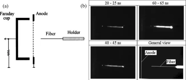 Figure 1-19 – (a) Schéma du dispositif expérimental. La distance cathode-anode est de 3 mm,  la tension est de 7 kV, le courant est de 3 A et la durée d’impulsion est de 100 ns
