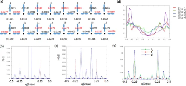 Figure 3.3: Properties of nPDW. (a) The real space modulation of nPDW in 32 ×32 lattice sites with δ= 0.125