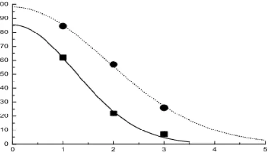 Figure 1.3 – Visibilité des franges d’interférences atomiques en fonction de l’ordre de diffraction p