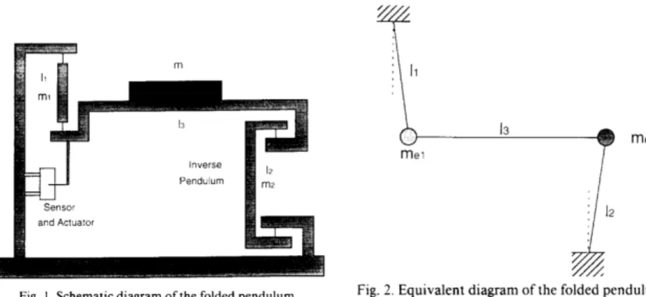 Figure 1.5 – Schéma de principe du «folded pendulum» (issu de [17]).