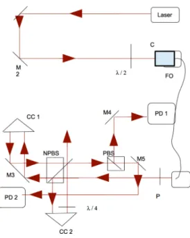 Figure 2.9 – Schéma de principe de notre interféromètre de Michelson à coins de cube.