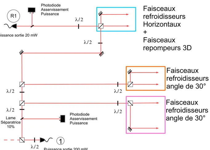 Figure 1.6 – Schéma optique de principe de la table principale d’expérience.