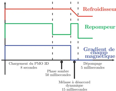 figure 1.7. Chargement du PMO 3D 8 secondes Phase sombre 50 millisecondes Mélasse à désaccord dynamique 15 millisecondes Dépompage 5 millisecondes RefroidisseurRepompeurGradient dechampmagnétique