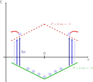 Figure 1.11 – Principe de l’évaporation micro-ondes. Le couteau micro-onde ne permet la