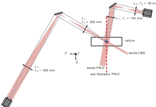 Figure 1.16 – Schéma des deux systèmes d’imagerie. Le laser imageur PMO a un rayon de
