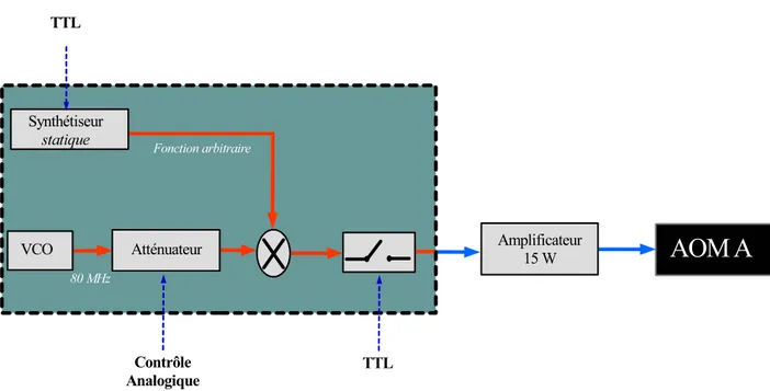 Figure 2.3 – Schéma du montage électronique du contrôle de la puissance RF envoyée à